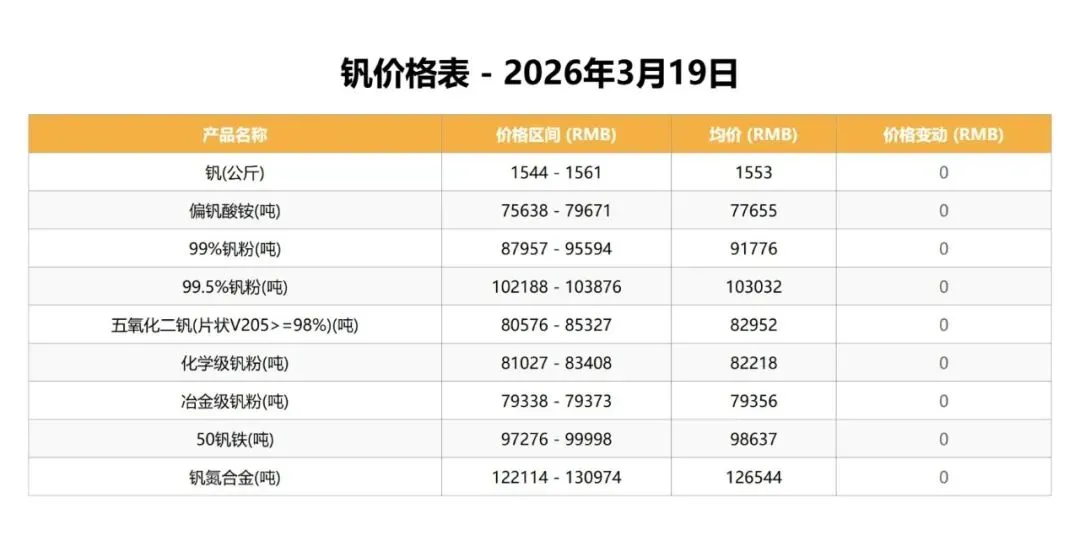 中国钒荣:3.19钒、钛市场行情分析
