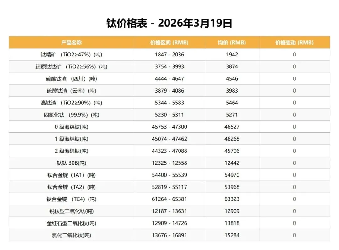 中国钒荣:3.19钒、钛市场行情分析