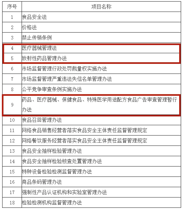 市场监管总局:今年拟推动制修订医疗器械管理法、放射性药品管理办法等