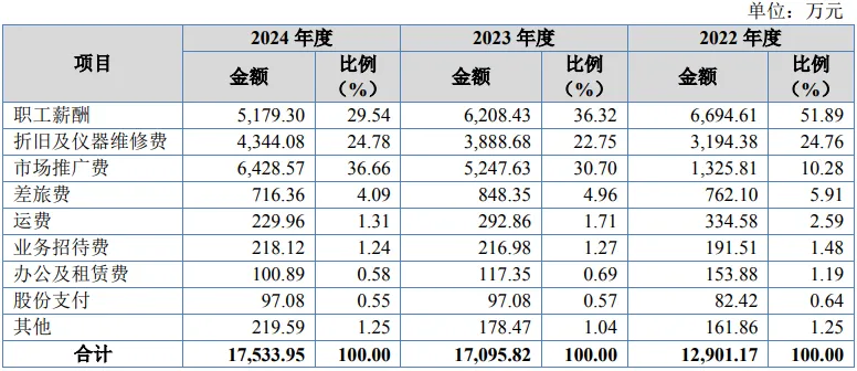 康华医疗股份IPO:市场推广费上升解析