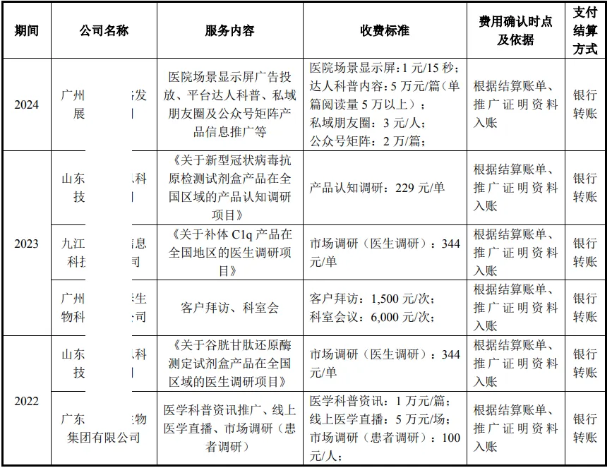 康华医疗股份:CSO收费标准、市场推广费持续增长首轮回复