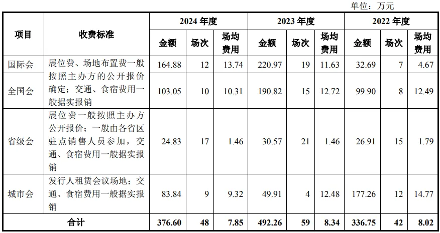 康华医疗股份:CSO收费标准、市场推广费持续增长首轮回复