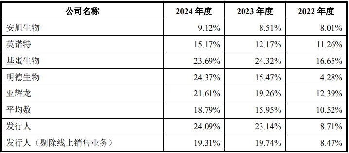 康华医疗股份:CSO收费标准、市场推广费持续增长首轮回复