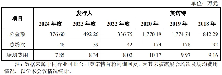 康华医疗股份:CSO收费标准、市场推广费持续增长首轮回复