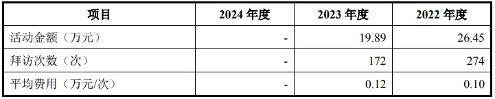 康华医疗股份:CSO收费标准、市场推广费持续增长首轮回复