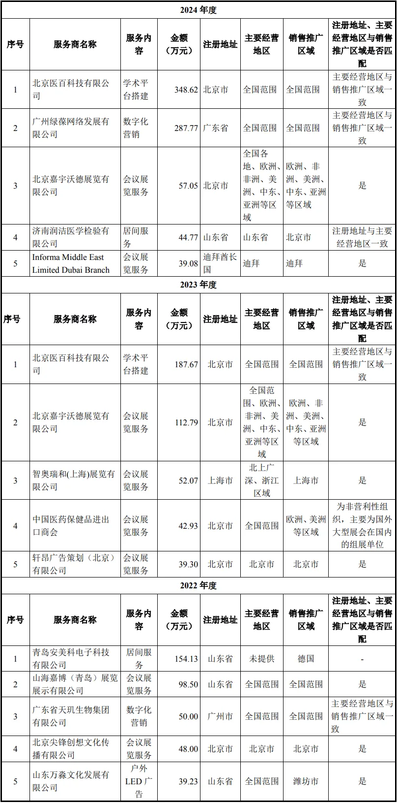 康华医疗股份:CSO收费标准、市场推广费持续增长首轮回复