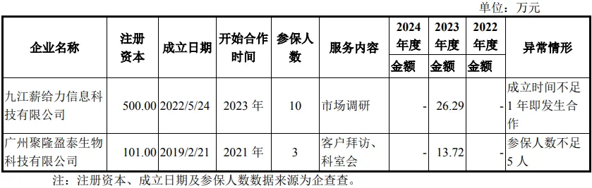 康华医疗股份:CSO收费标准、市场推广费持续增长首轮回复