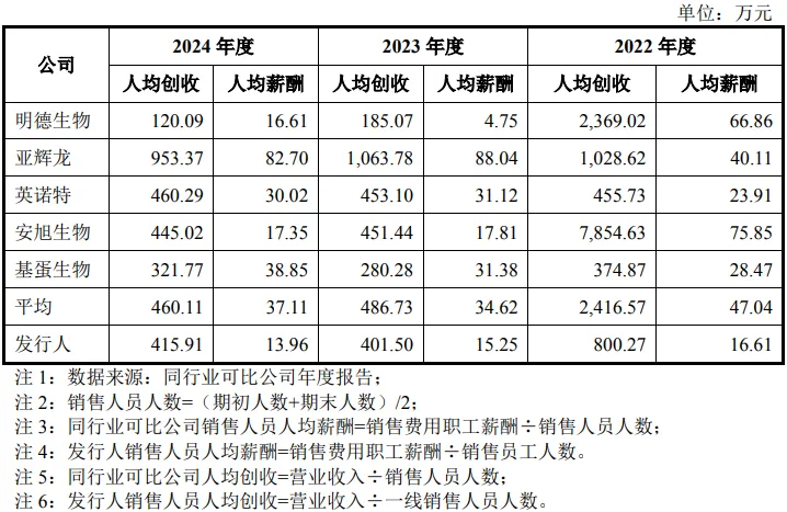 康华医疗股份:CSO收费标准、市场推广费持续增长首轮回复