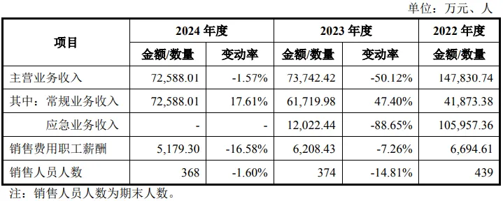 康华医疗股份:CSO收费标准、市场推广费持续增长首轮回复