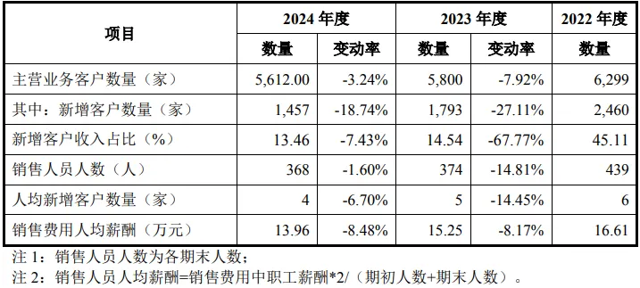 康华医疗股份:CSO收费标准、市场推广费持续增长首轮回复