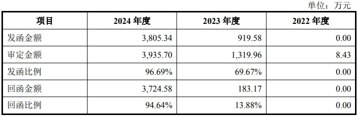康华医疗股份:CSO收费标准、市场推广费持续增长首轮回复
