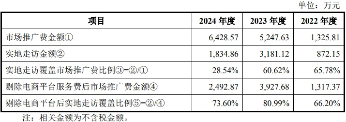 康华医疗股份:CSO收费标准、市场推广费持续增长首轮回复