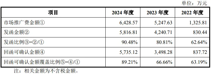 康华医疗股份:CSO收费标准、市场推广费持续增长首轮回复