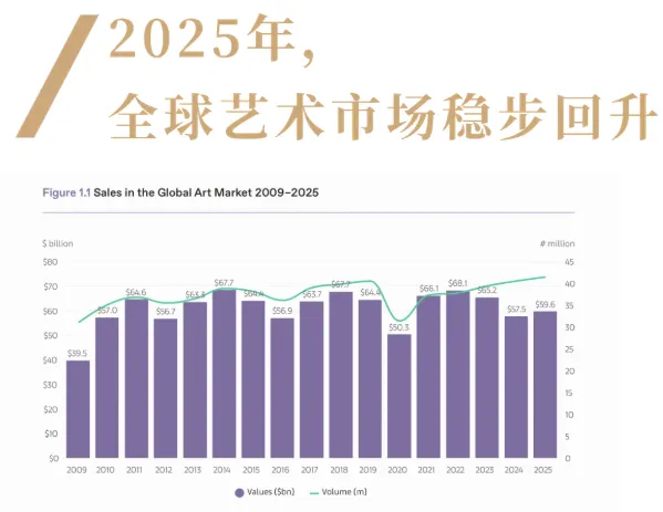 2026 全球艺术市场报告:中国拍卖市场整体回暖!