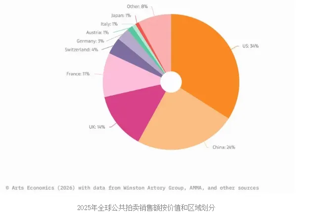 2026 全球艺术市场报告:中国拍卖市场整体回暖!