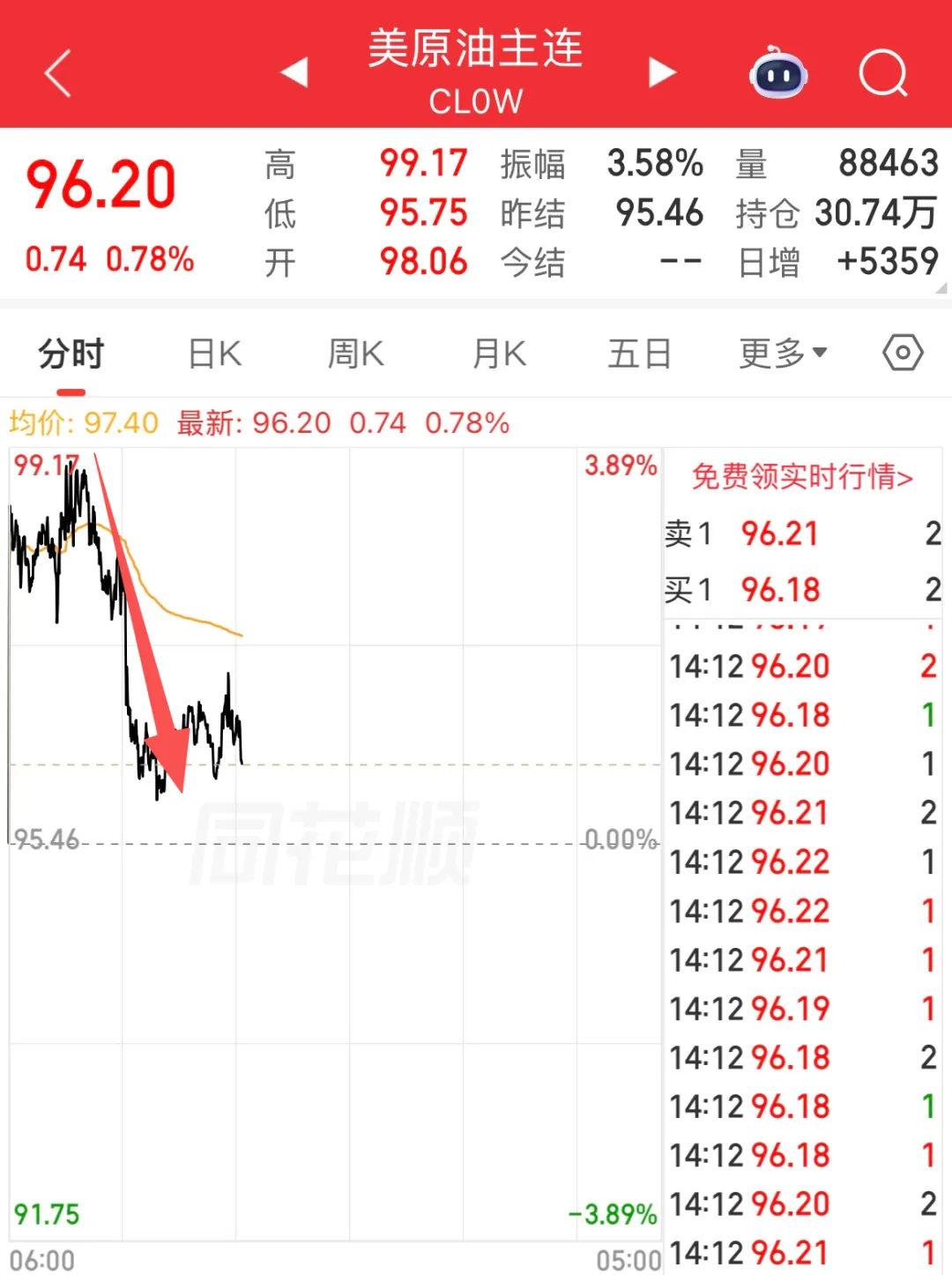 全球市场又炸锅了