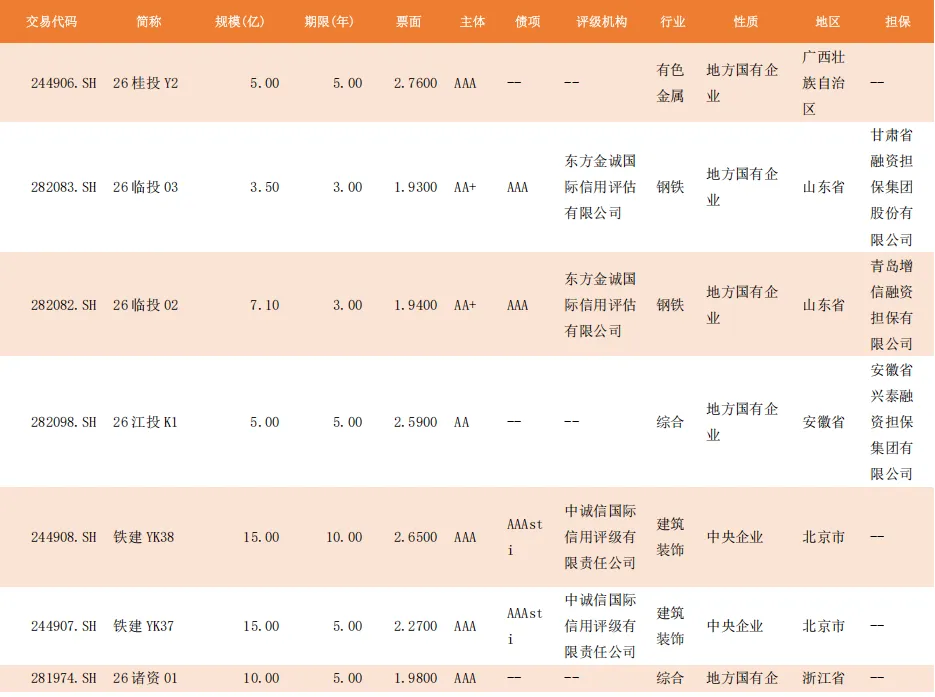 【一级市场发行情况统计日报 3.19】