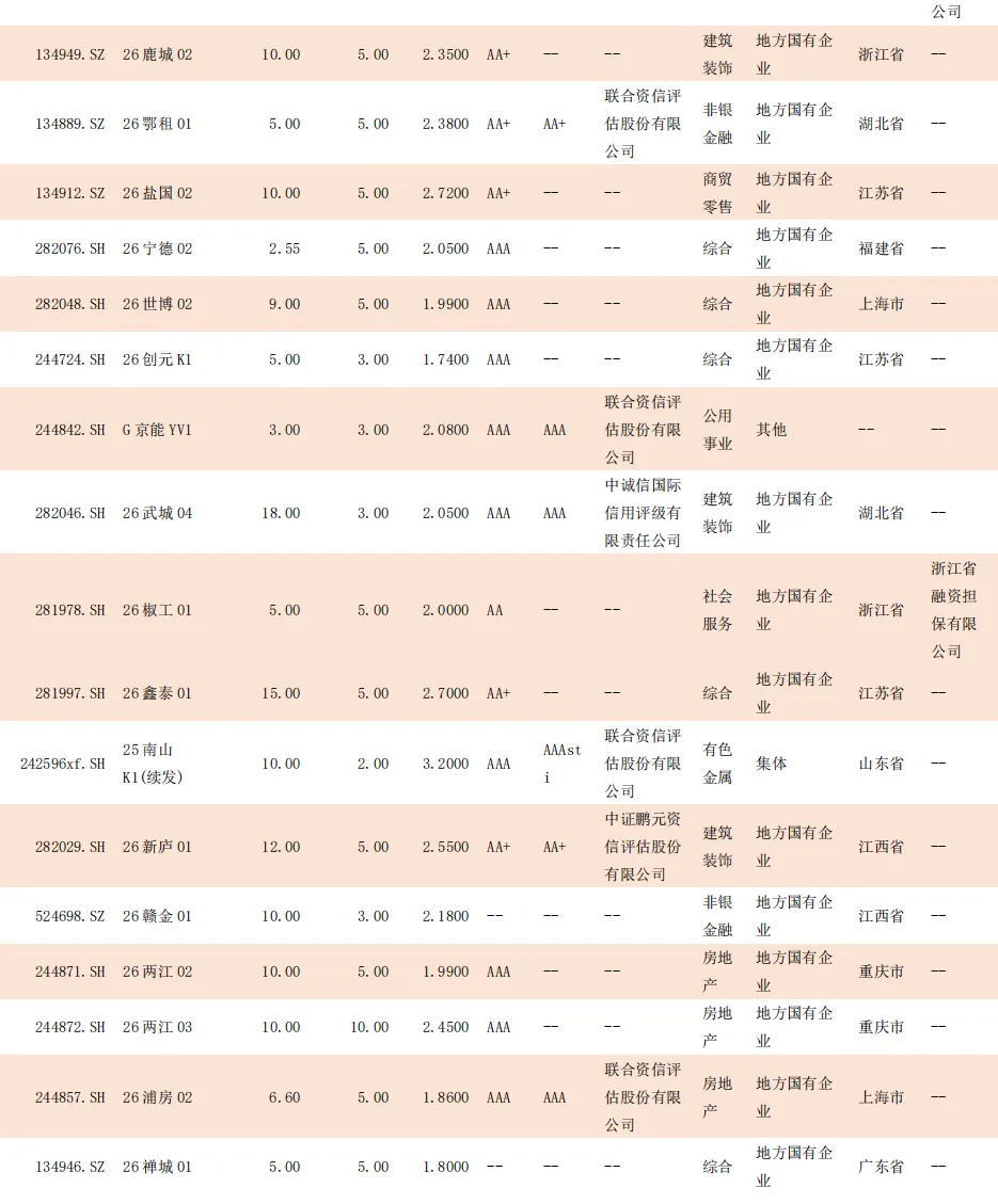 【一级市场发行情况统计日报 3.19】