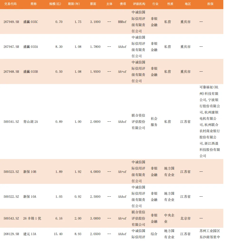 【一级市场发行情况统计日报 3.19】