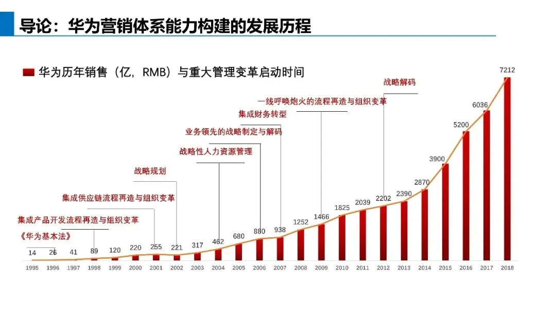基于不信任建立信任关系:华为营销体系的真正关键
