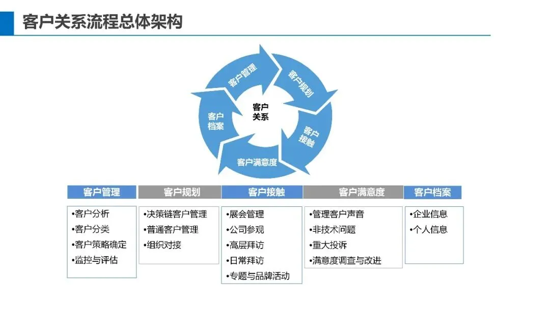 基于不信任建立信任关系:华为营销体系的真正关键
