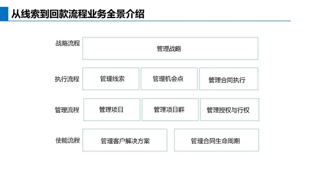 基于不信任建立信任关系:华为营销体系的真正关键