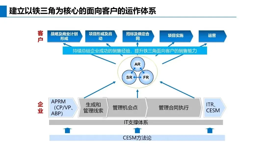 基于不信任建立信任关系:华为营销体系的真正关键