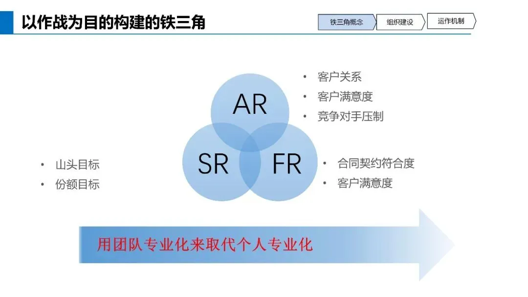 基于不信任建立信任关系:华为营销体系的真正关键
