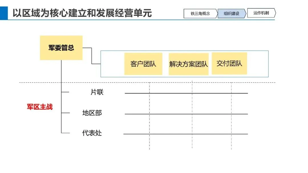 基于不信任建立信任关系:华为营销体系的真正关键