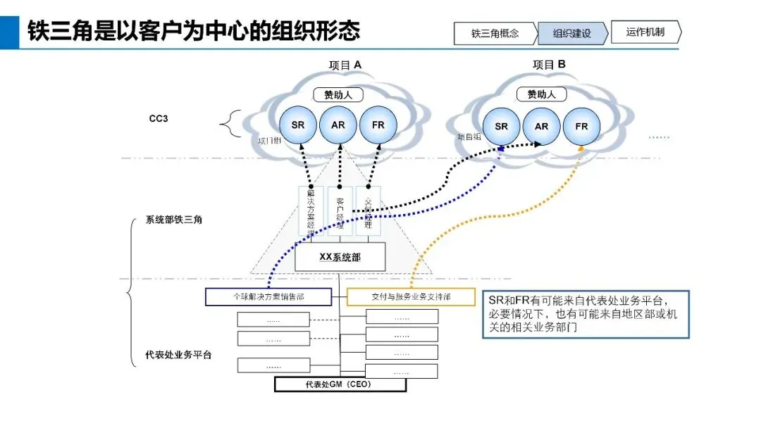 基于不信任建立信任关系:华为营销体系的真正关键