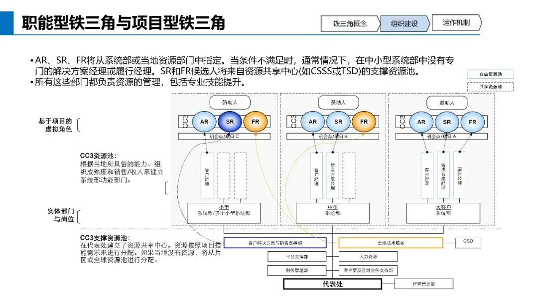 基于不信任建立信任关系:华为营销体系的真正关键