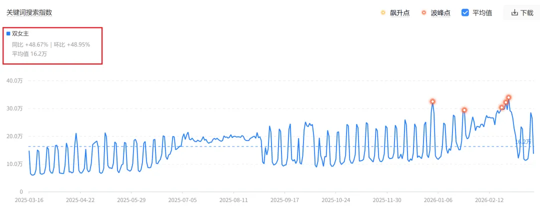 线下销售预计大增80%,双女主国漫IP将成谷子经济增长新动能?| 雷报