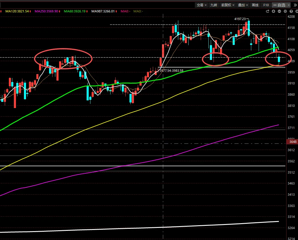 市场再度走低,4000点保卫战!