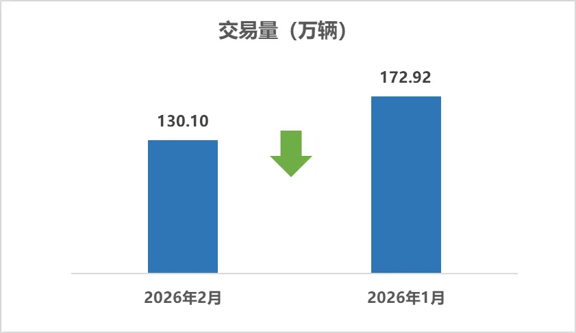 2026年2月二手车市场简析