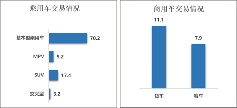 2026年2月二手车市场简析
