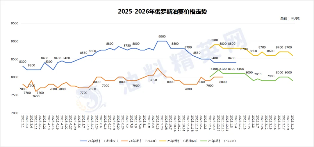 高位挺价!油葵市场核心逻辑,进口 + 需求双博弈