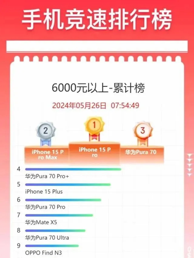 高端机型热度不减,市场需求稳定