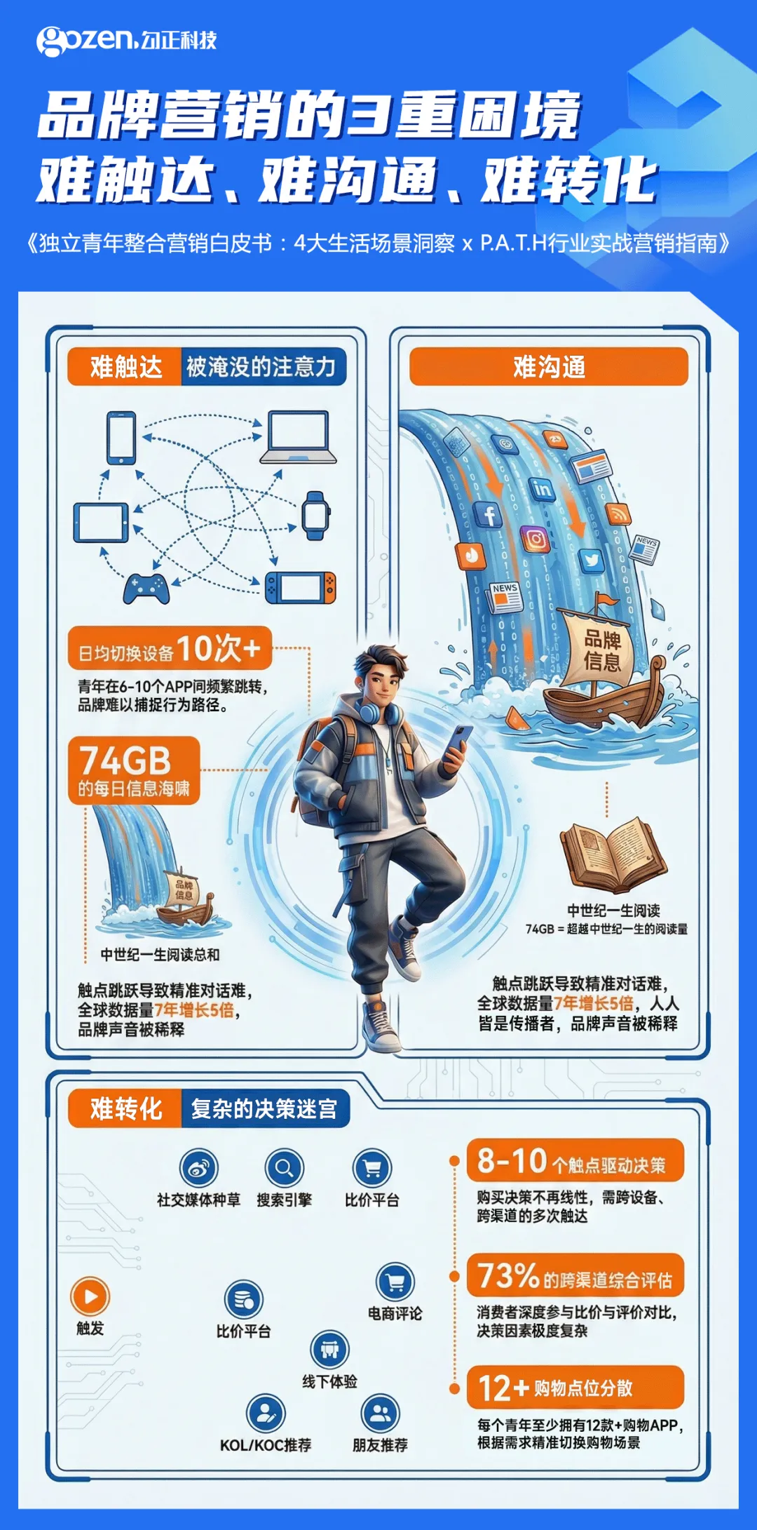 隔屏、隔代、隔心,品牌如何打破青年营销的3重困境?