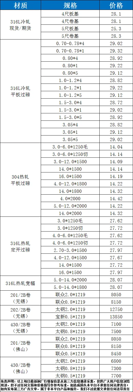 3月19日不锈钢市场价格汇总
