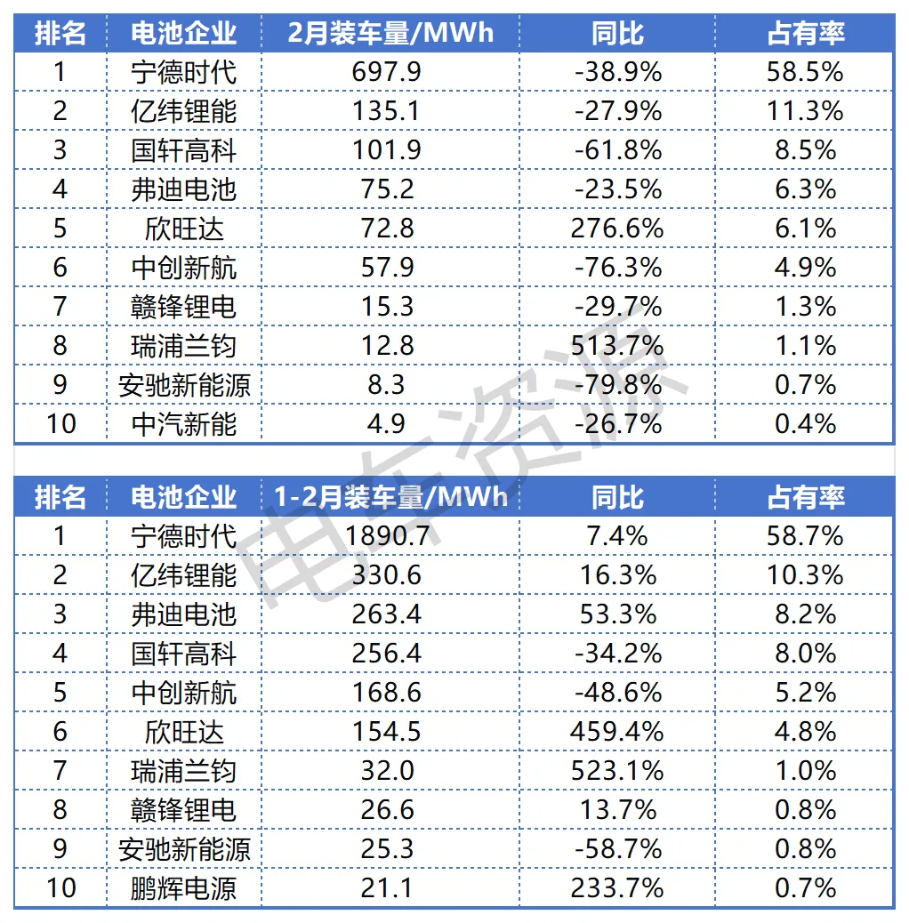 春节效应下新能源物流车配套市场遇冷:电池装车量腰斩,电机格局深度分化
