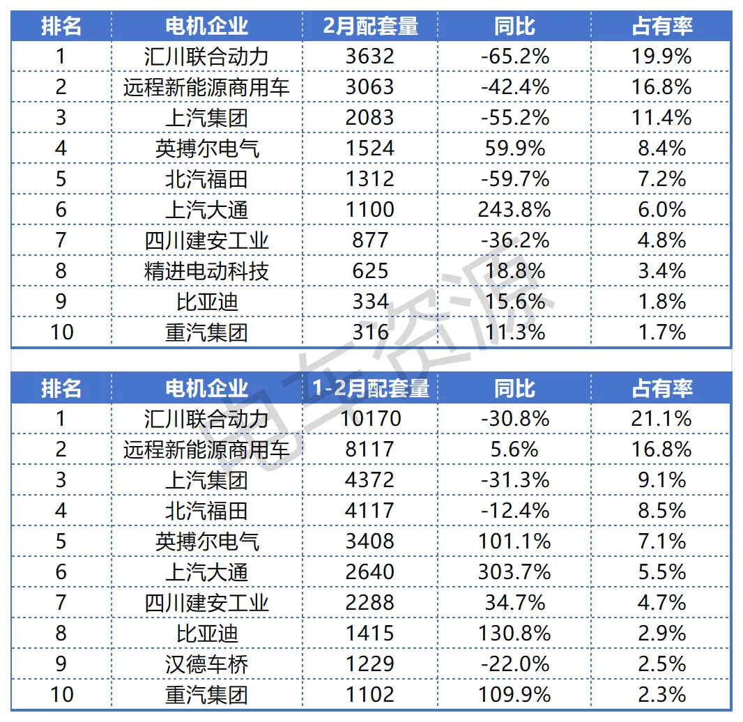 春节效应下新能源物流车配套市场遇冷:电池装车量腰斩,电机格局深度分化