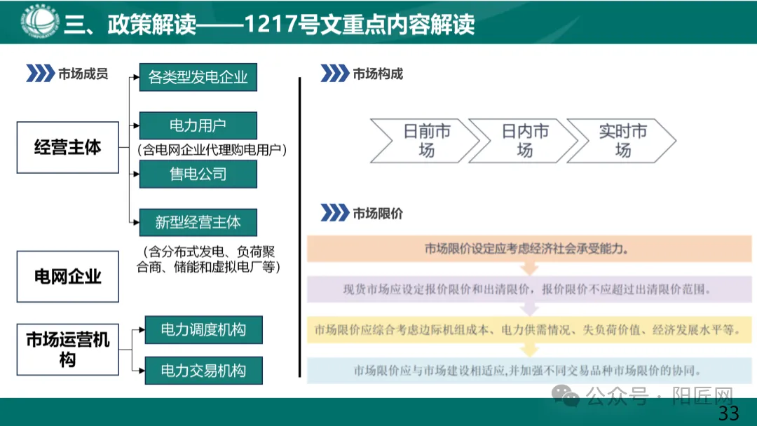 国家电网:电力现货市场基础知识培训课件(66页)2025.05