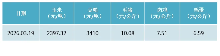 饲料原料市场日行情表(2026.03.19)