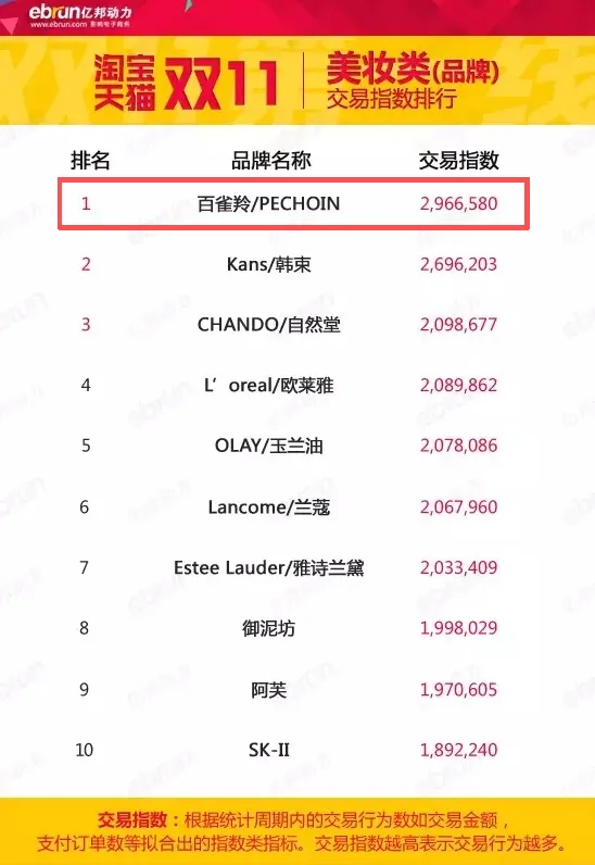 “演员”泛滥,美妆营销正在失去活人感