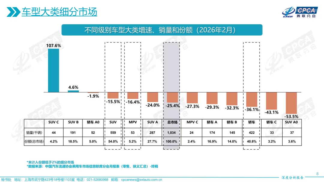 【深度分析】2026年2月份全国乘用车市场深度分析报告