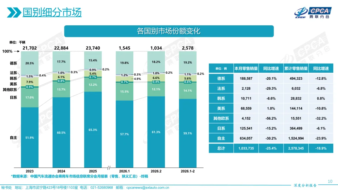 【深度分析】2026年2月份全国乘用车市场深度分析报告
