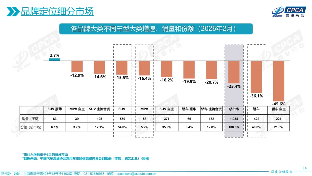 【深度分析】2026年2月份全国乘用车市场深度分析报告