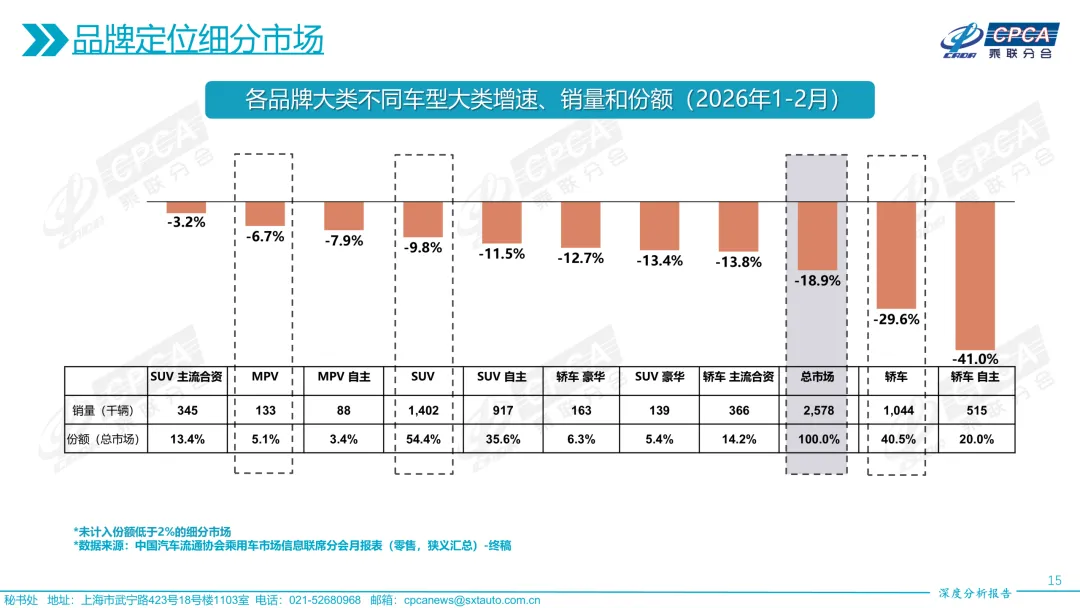 【深度分析】2026年2月份全国乘用车市场深度分析报告