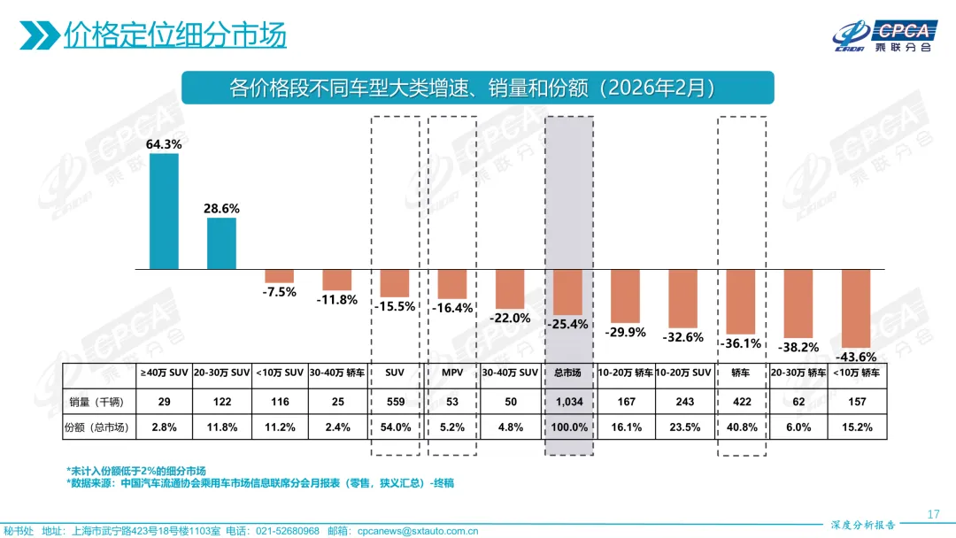 【深度分析】2026年2月份全国乘用车市场深度分析报告