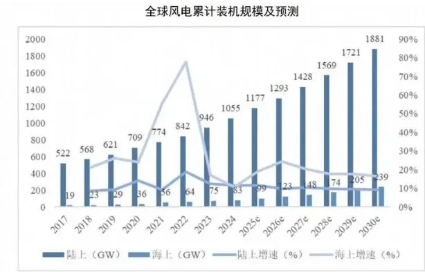 全球风电市场现状